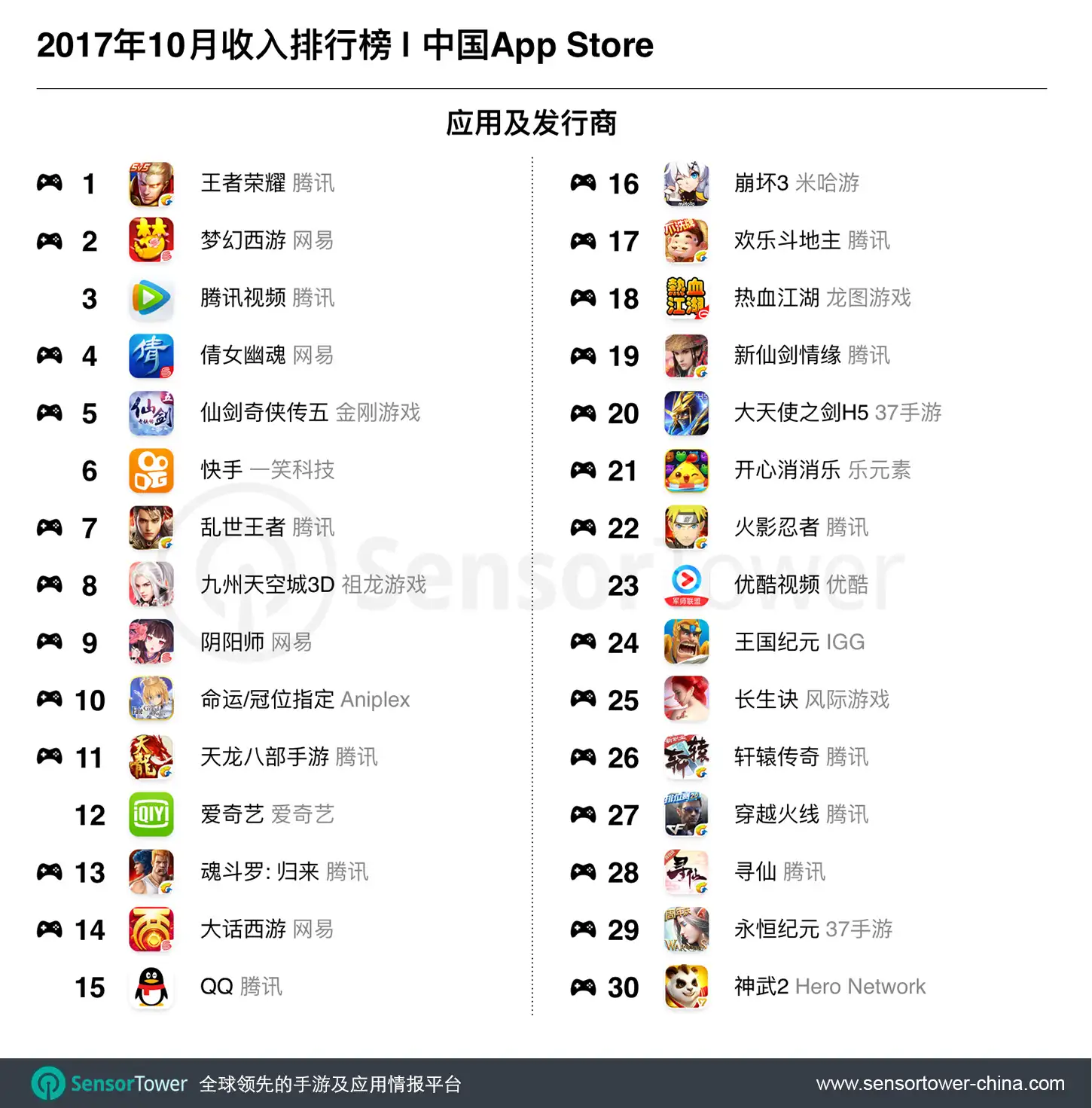 October 2017 Top 30 Apps by iOS Revenue in China