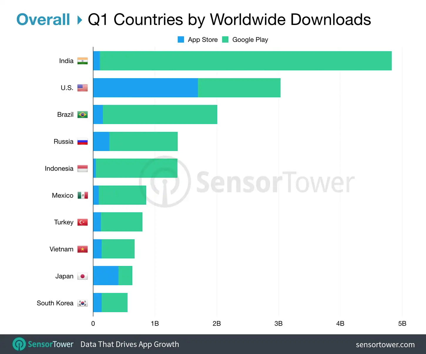 Top Countries Overall for Q1 2019