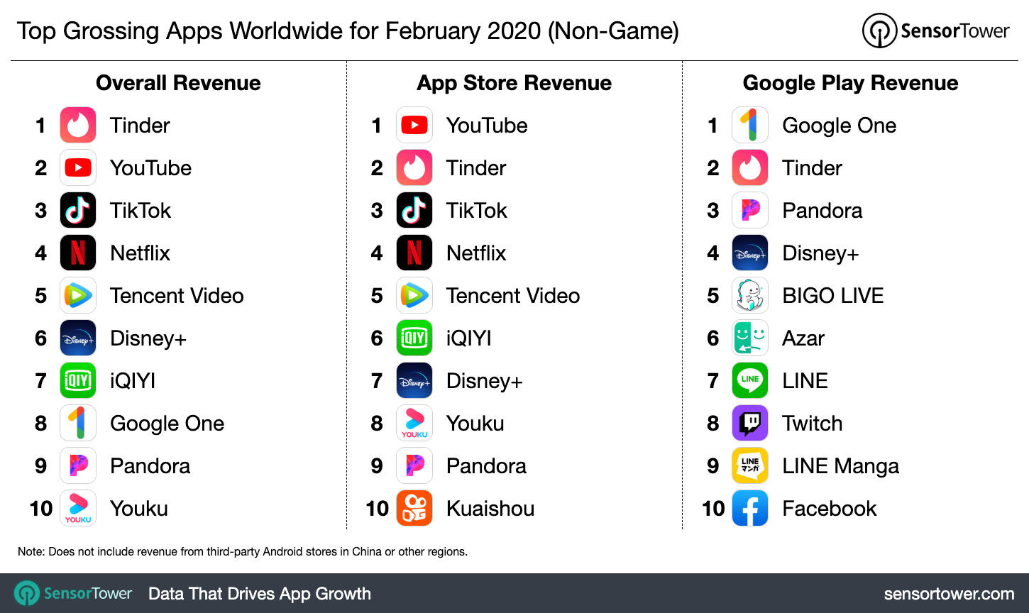 Top Grossing Apps Worldwide for February 2020