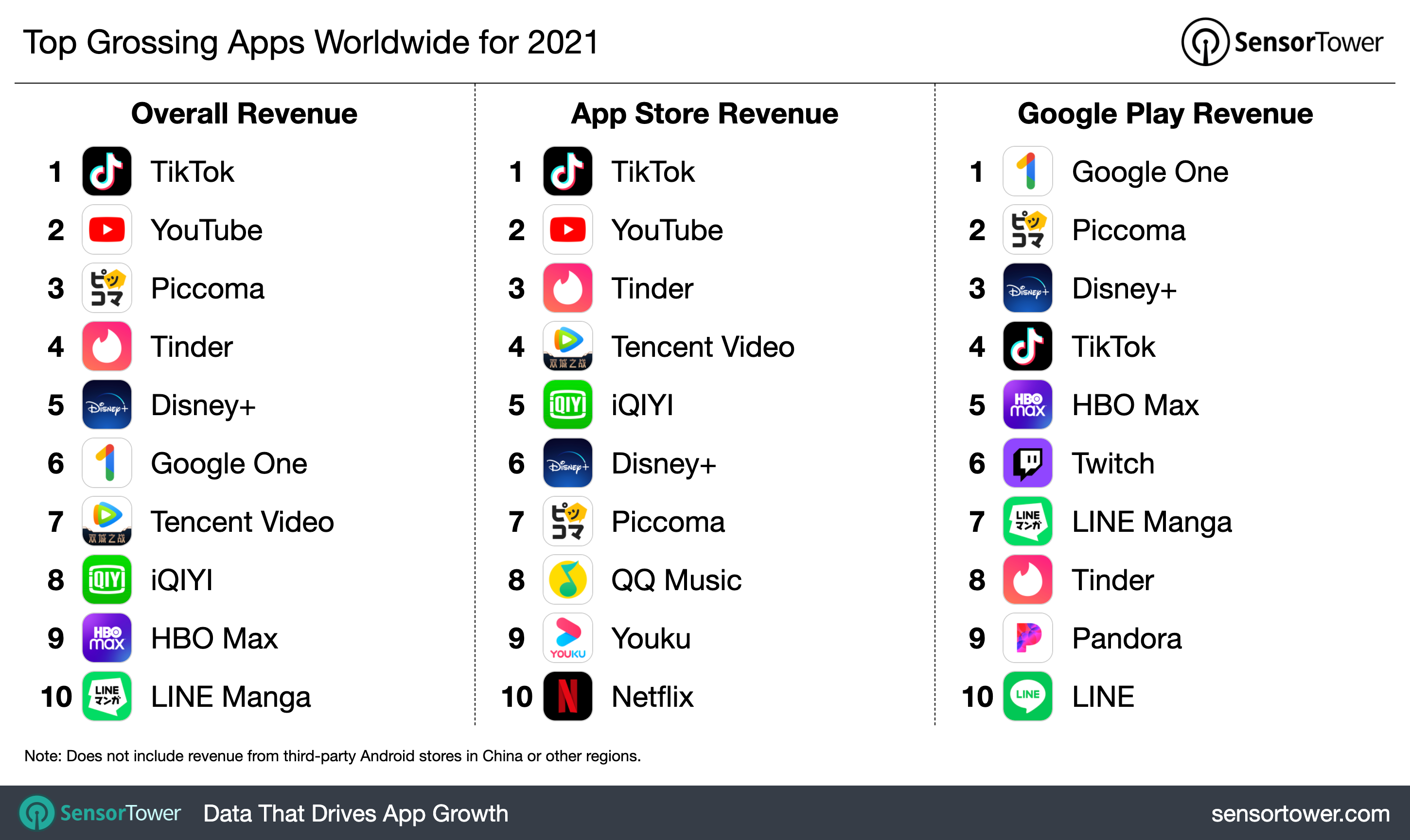 2021's top non-game apps by revenue.