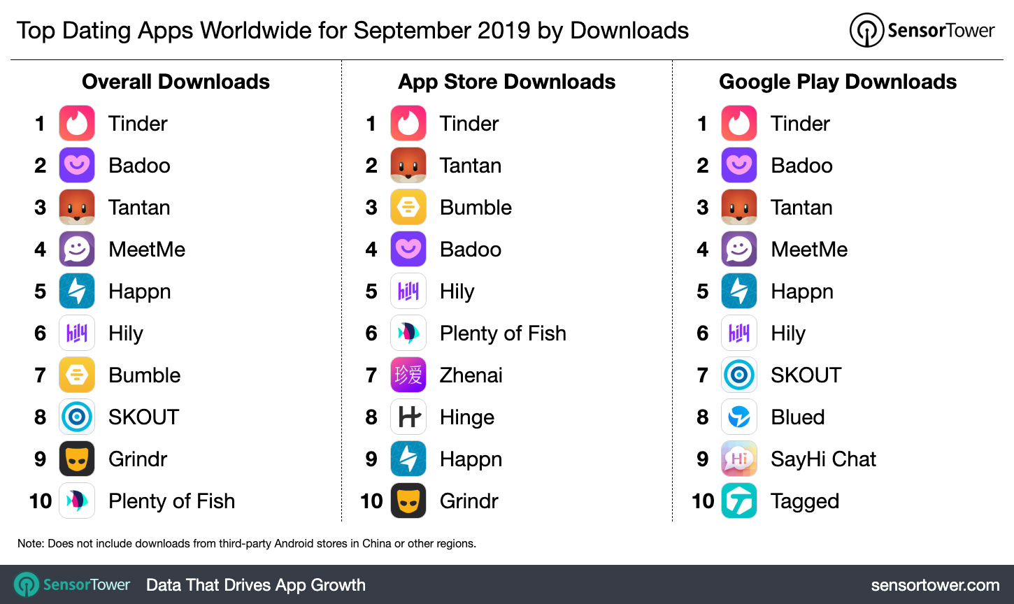 Top Dating Apps Worldwide for September 2019 by Downloads