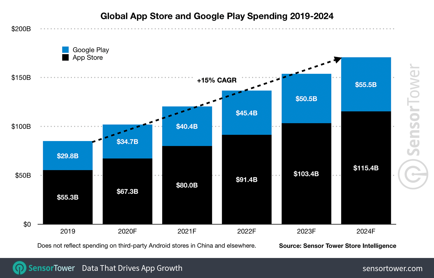 App Store and Google Play Global Revenue Between 2019 and 2024