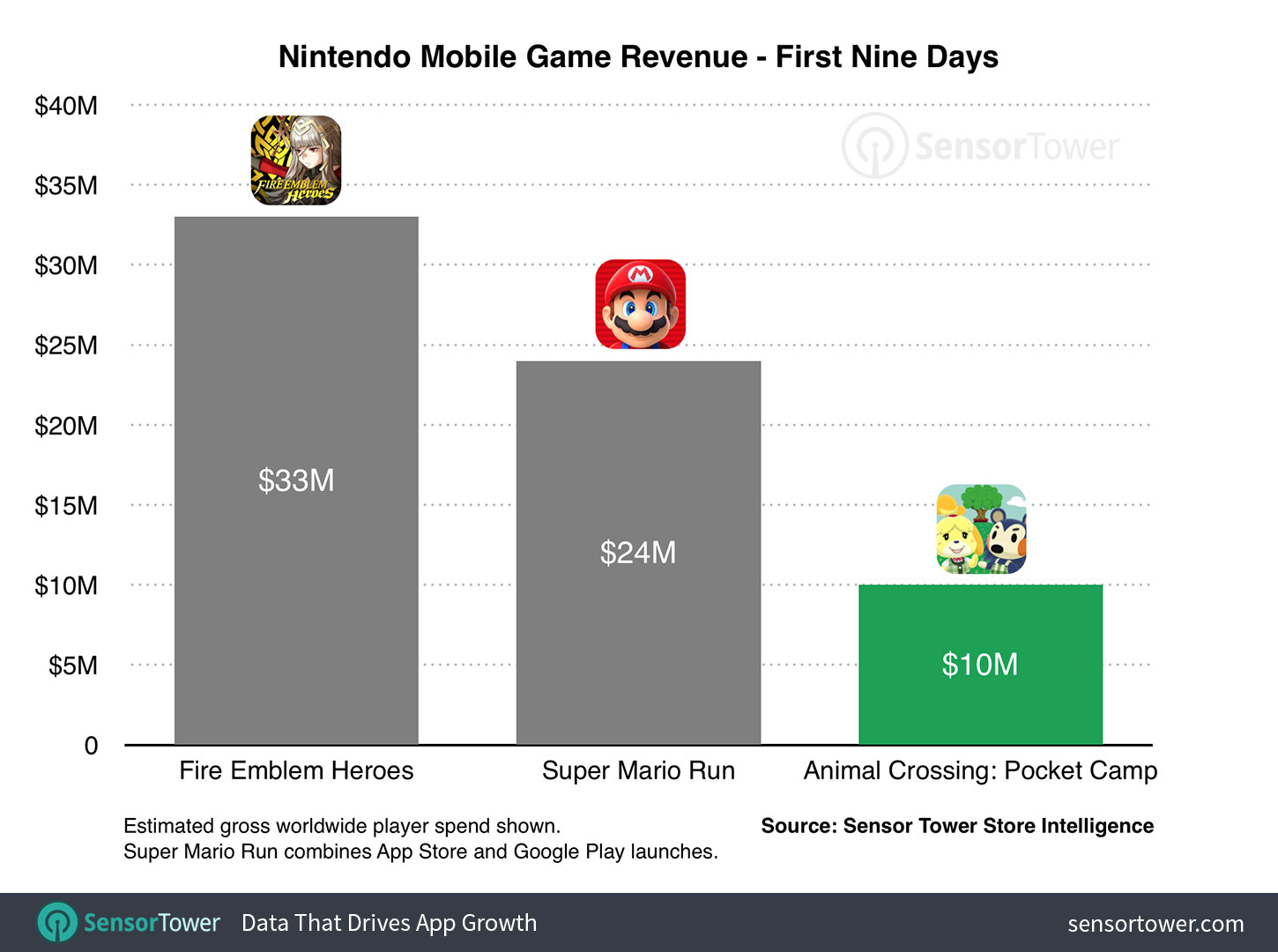 First nine days revenue of Animal Crossing: Pocket Camp compared to Super Mario Run and Fire Emblem Heroes