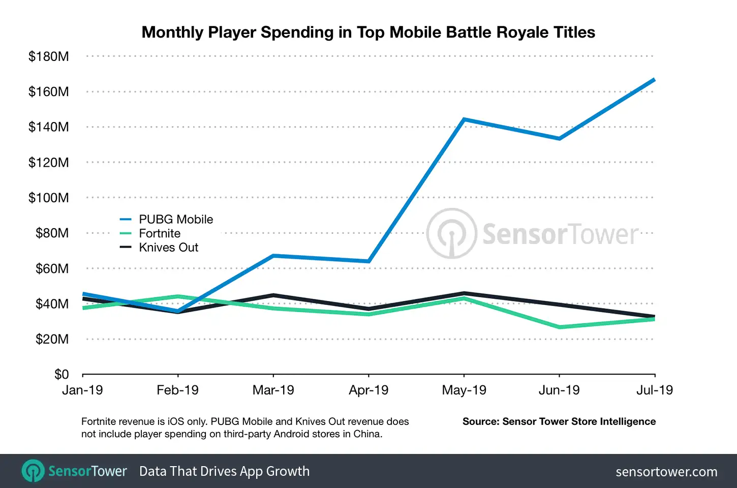 Monthly PUBG Mobile Revenue for 2019