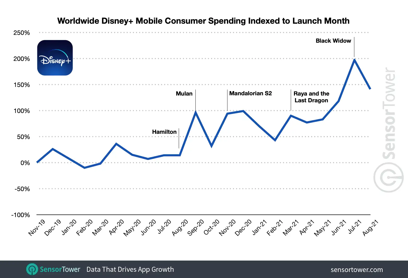 Disney+ saw the most spending in a single month in July 2021