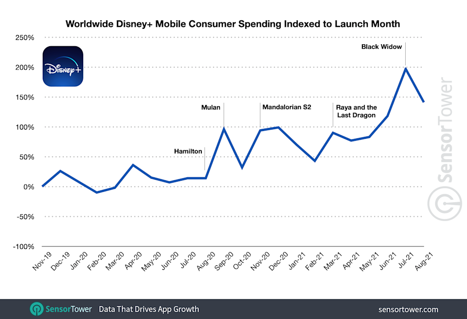 Disney+ Mobile App Exceeds 1.5 Billion in Worldwide Consumer Spending