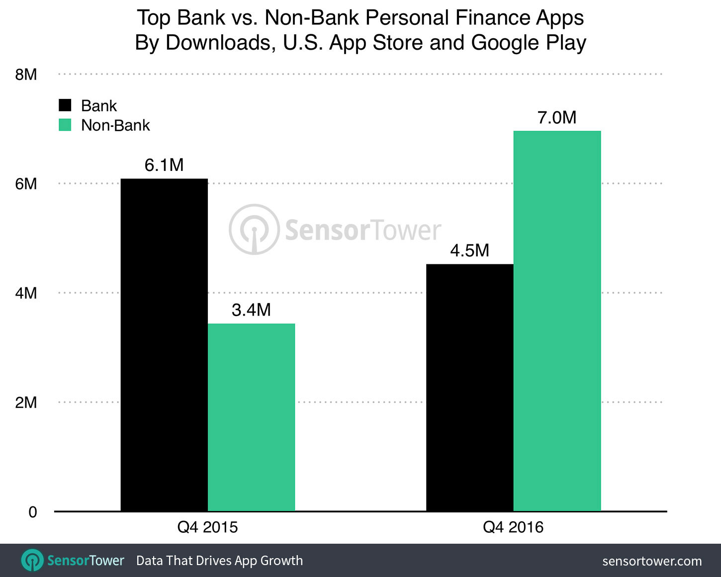 Top U.S. bank vs. non-bank finance apps by downloads for Q4 2015 and Q4 2016