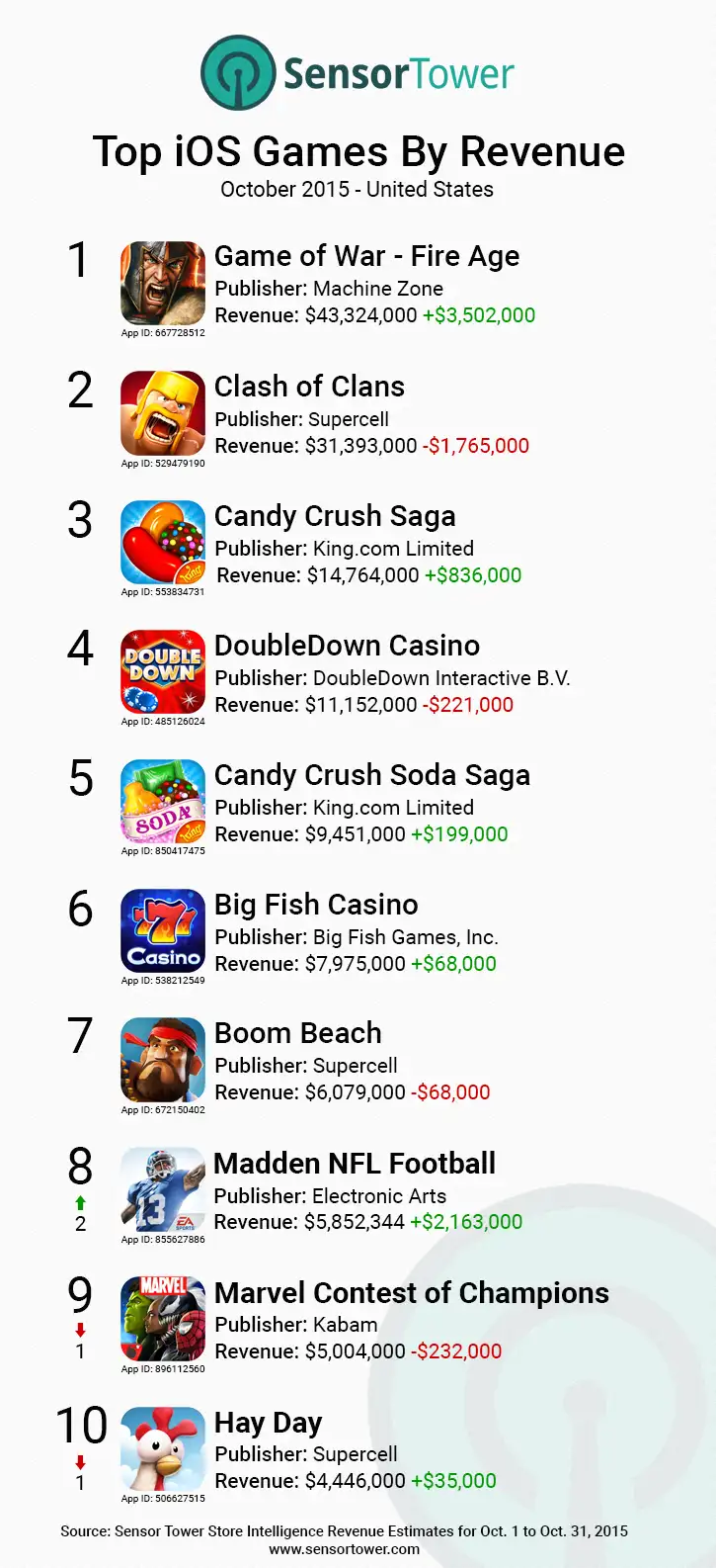 iOS Games Top Downloads United States 2015