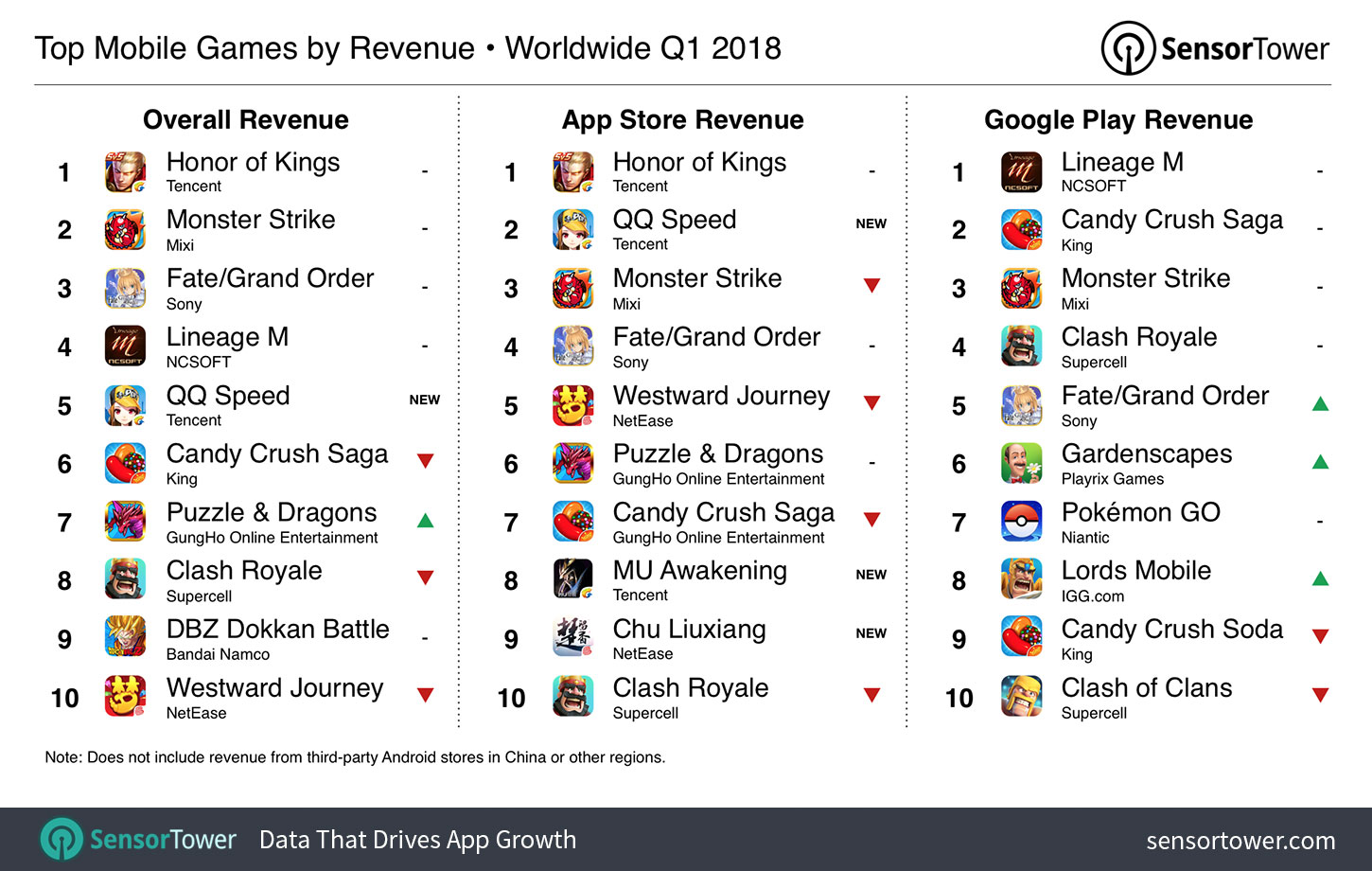 Chart showing the world's highest grossing iOS and Google Play games for Q1 2018