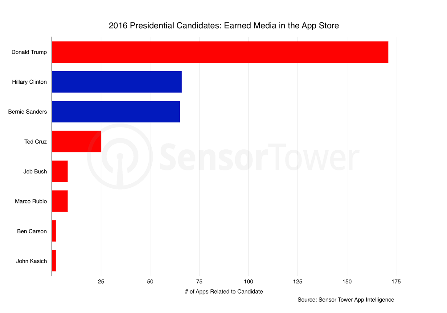 Presidential Candidates - Earned Media on the App Store