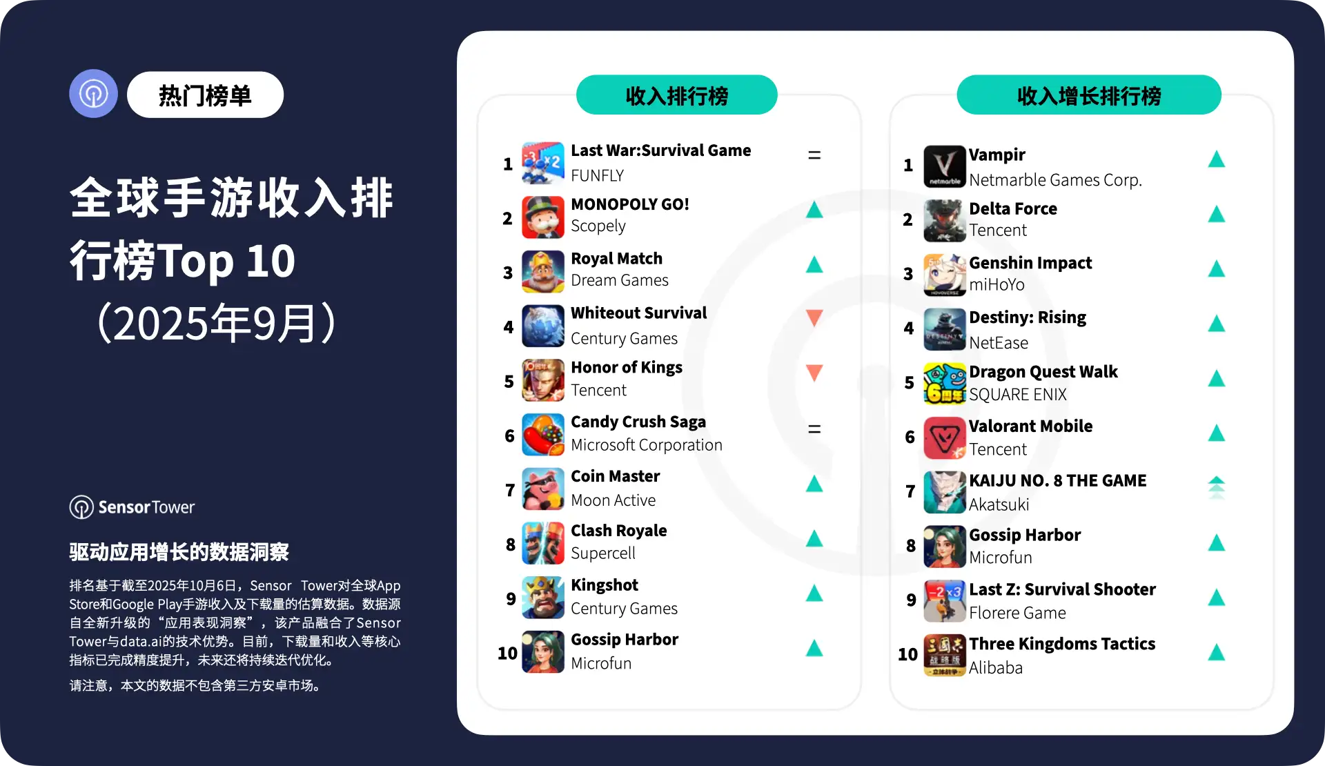 -CN- Top Grossing Mobile Games Worldwide for September 2025