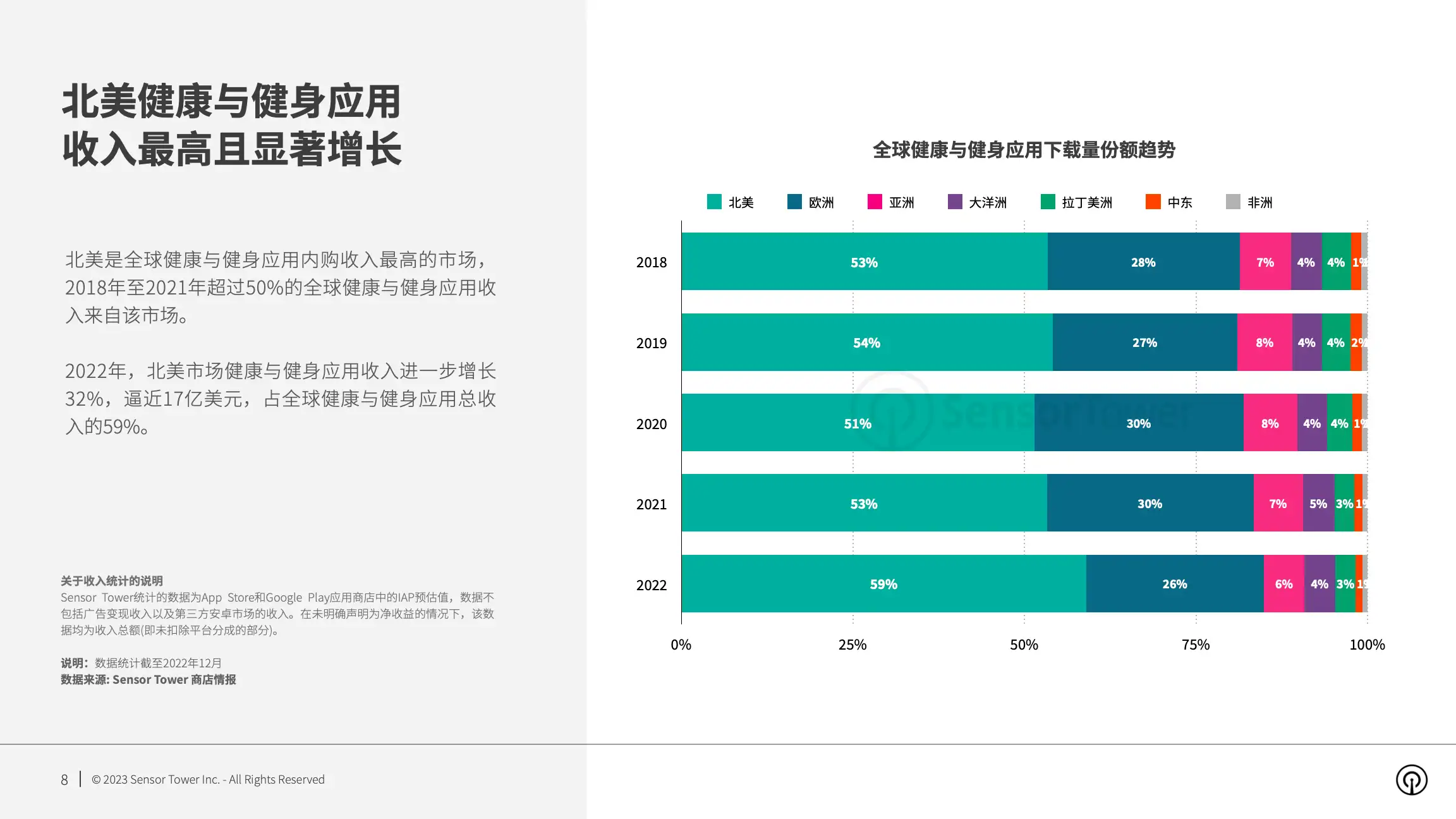 2023年全球健康与健身应用市场洞察(pg8)