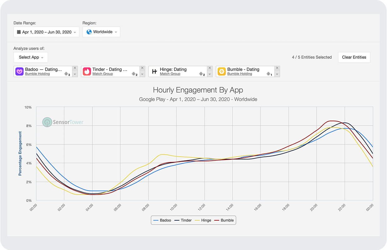 ST Consumer Intelligence App Hourly Engagement