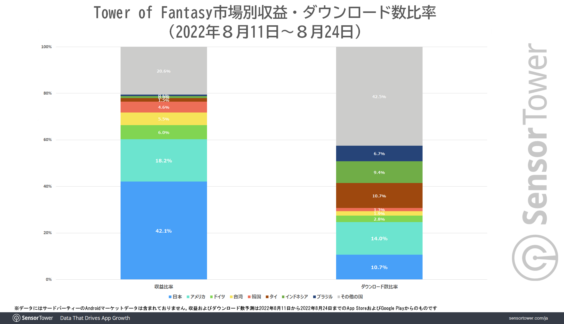 ToF Revenue-DL-Share