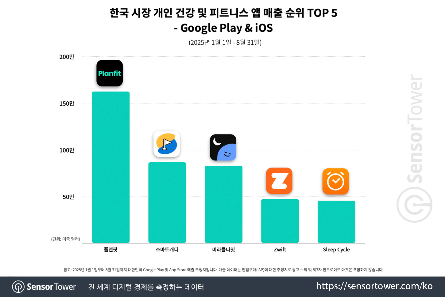 Personal Health & Fitness Apps_Chart 3