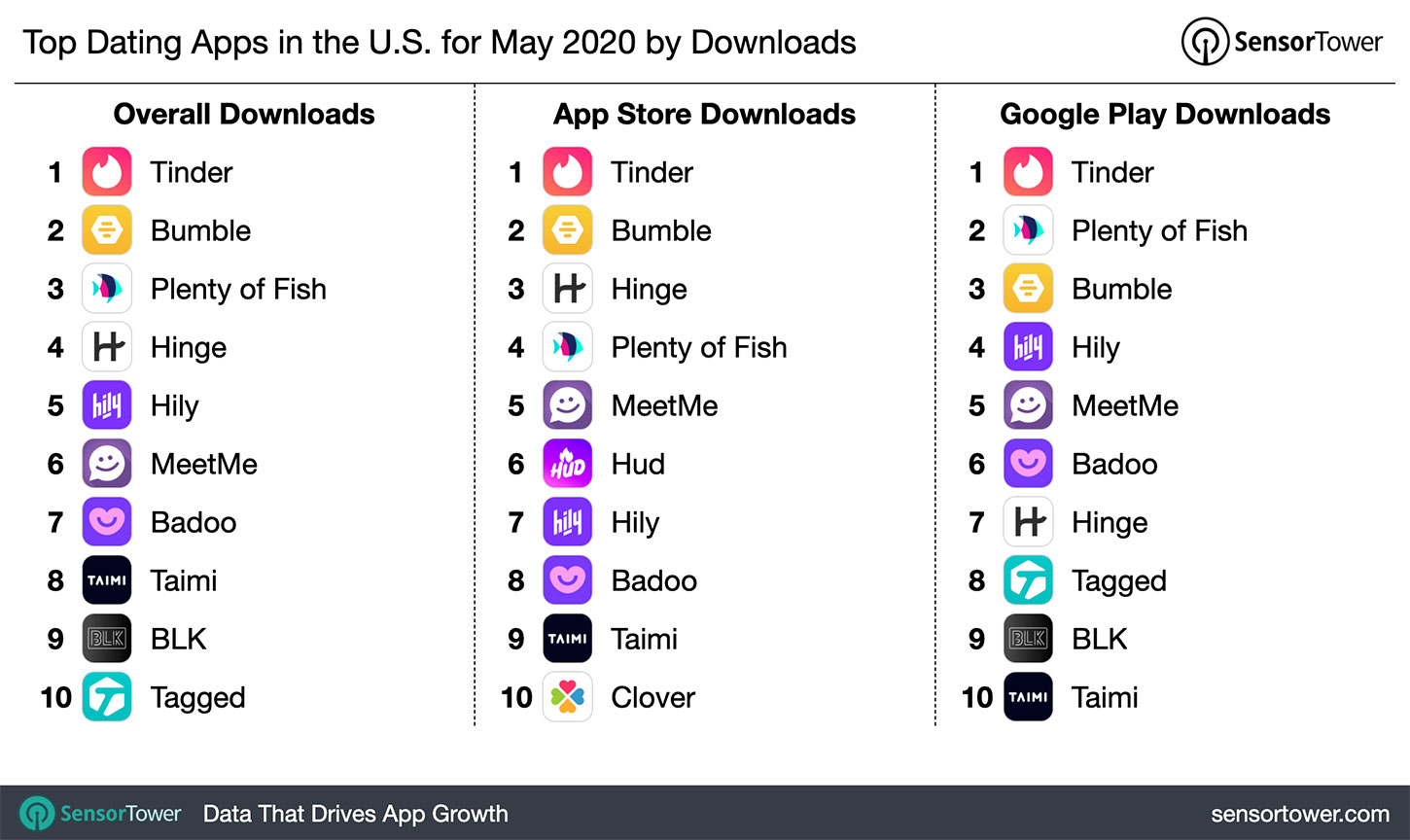 Top Dating Apps in the U.S. for May 2020 by Downloads