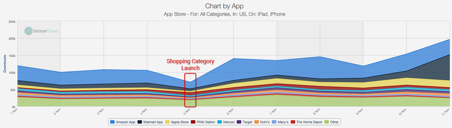 Chart Showing Shopping App Download Growth Following Apple App Store Shopping Category Introduction