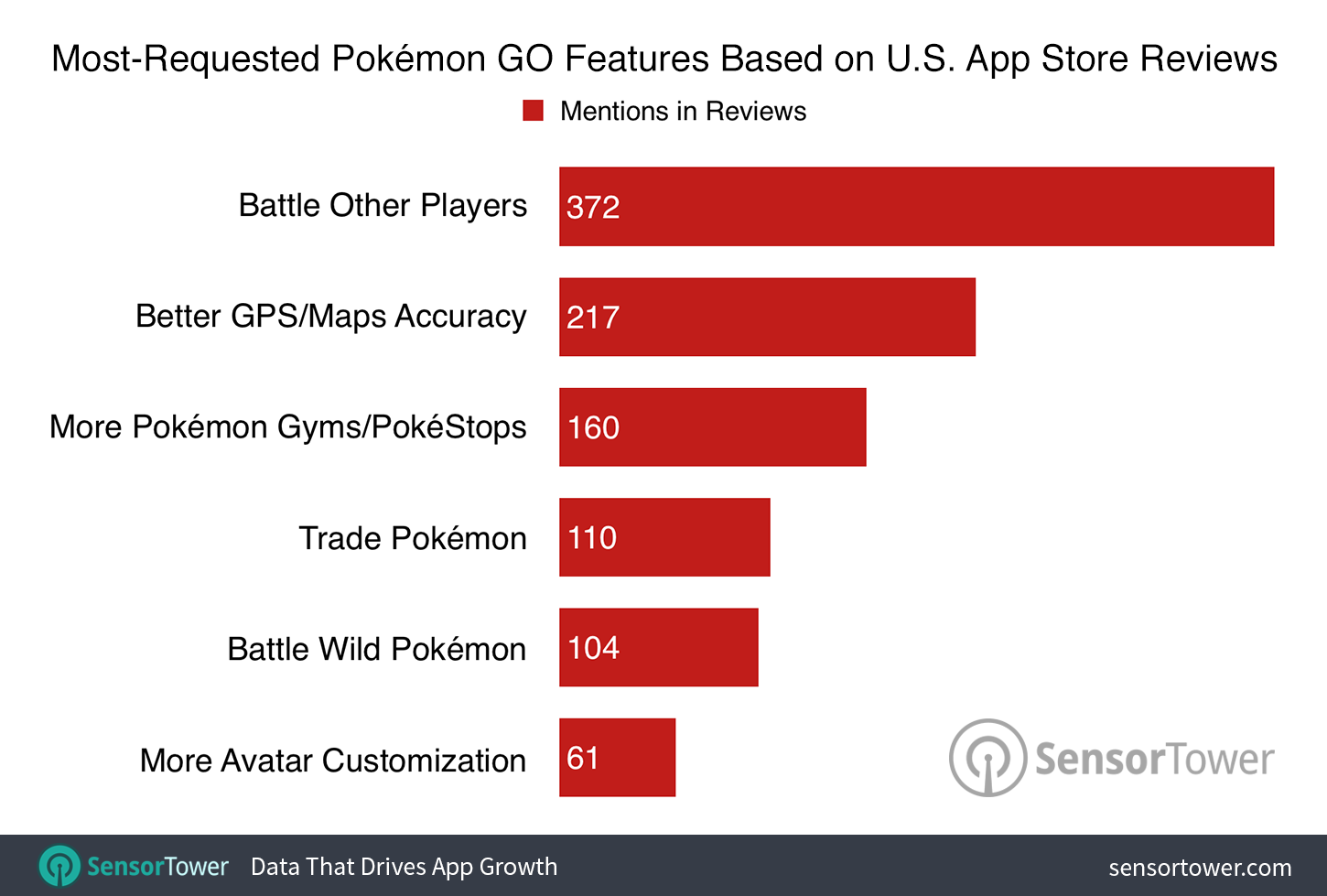 Pokemon GO Review Analysis Chart