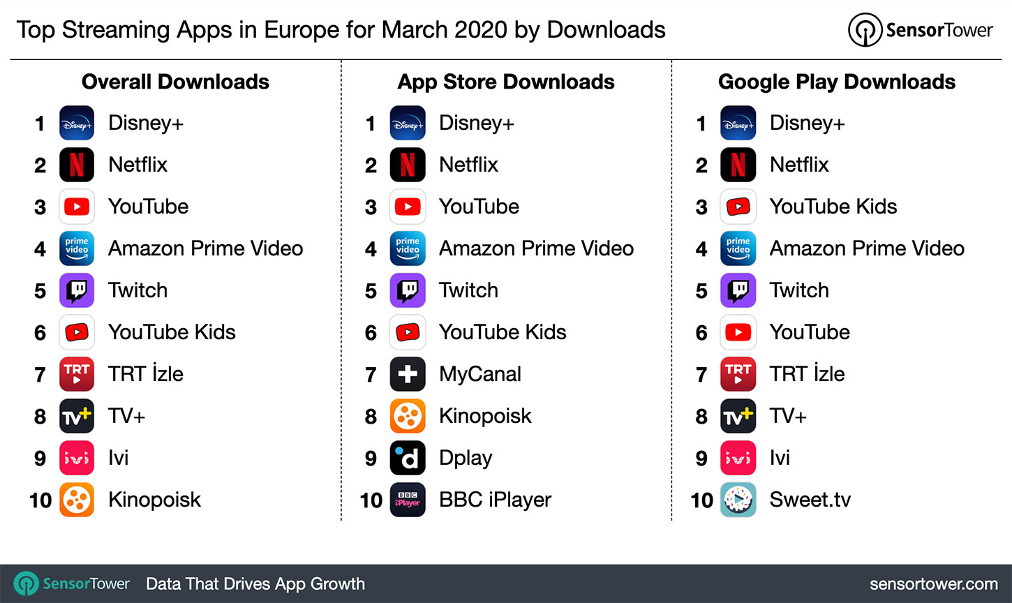 Top Streaming Apps in Europe for March 2020 by Downloads