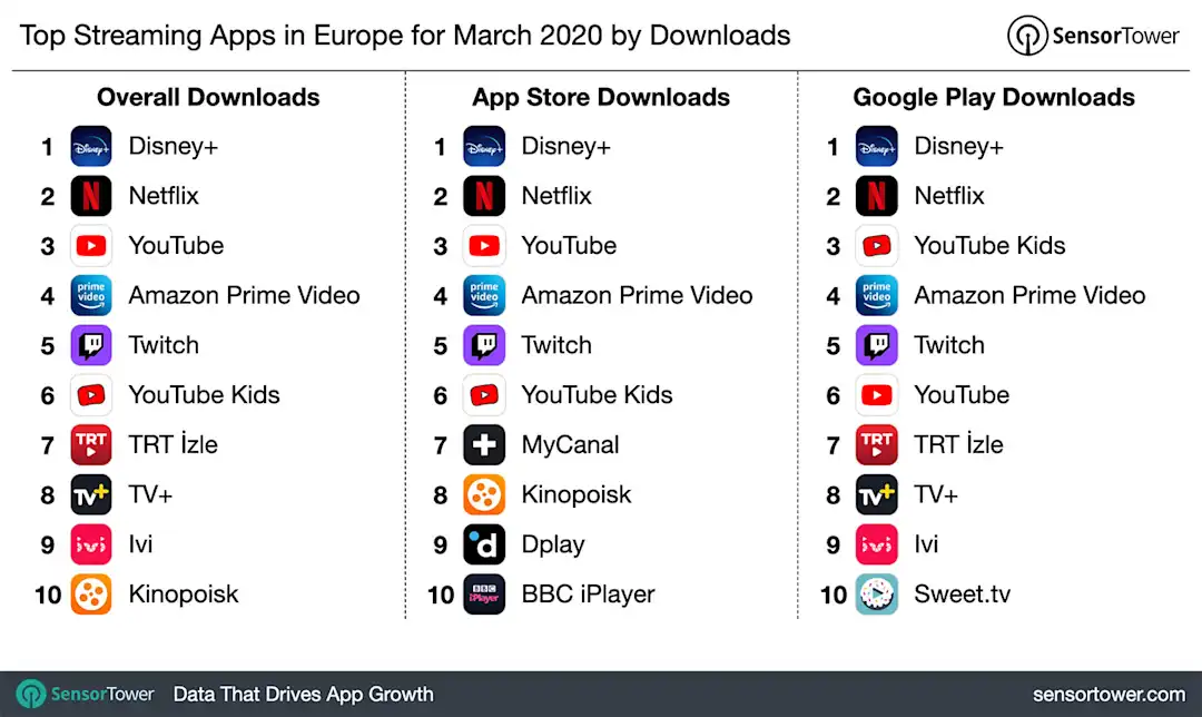 Streaming Apps Download Top Streaming Apps in Europe for March 2020 by Downloads