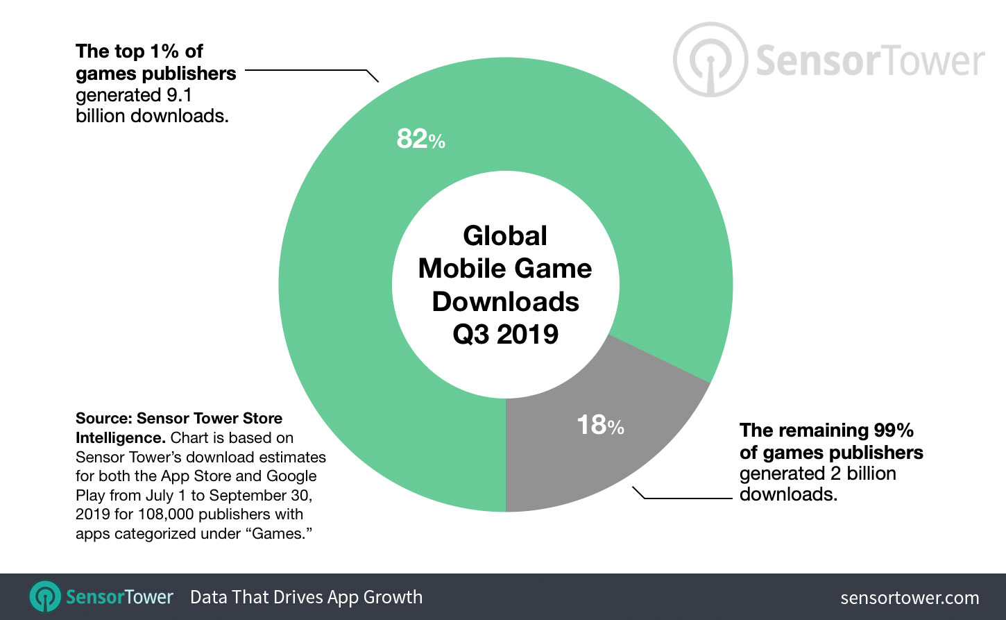 The top 1 percent of games publishers generate 18 percent of all new game installs