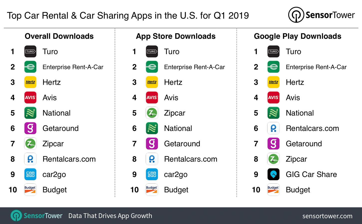 Top Car Rental & Car Sharing Apps in the U.S. for Q1 2019