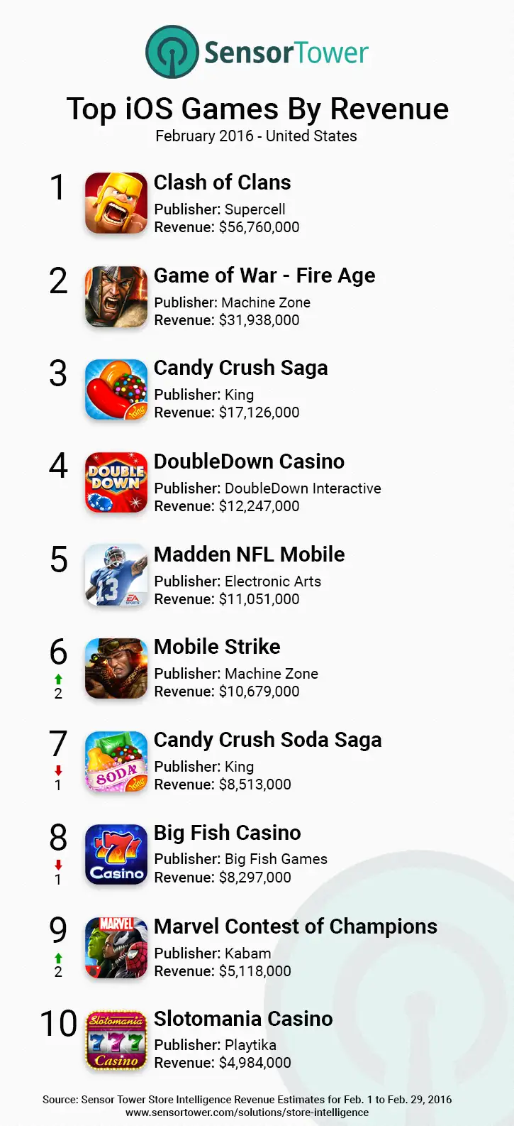 iOS Games Top Revenue United States February 2016