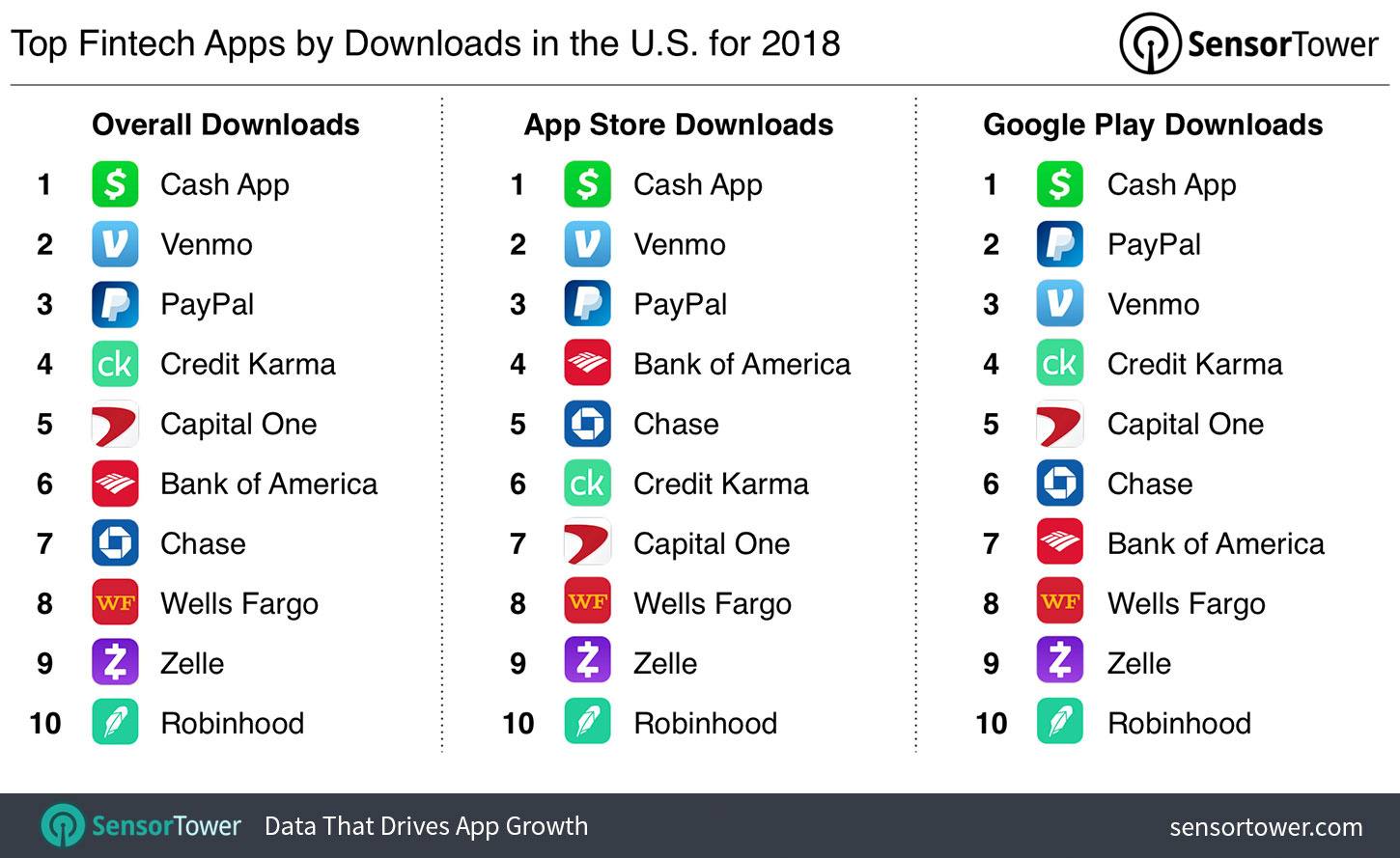 Top Fintech Apps by Downloads in the U.S. for 2018