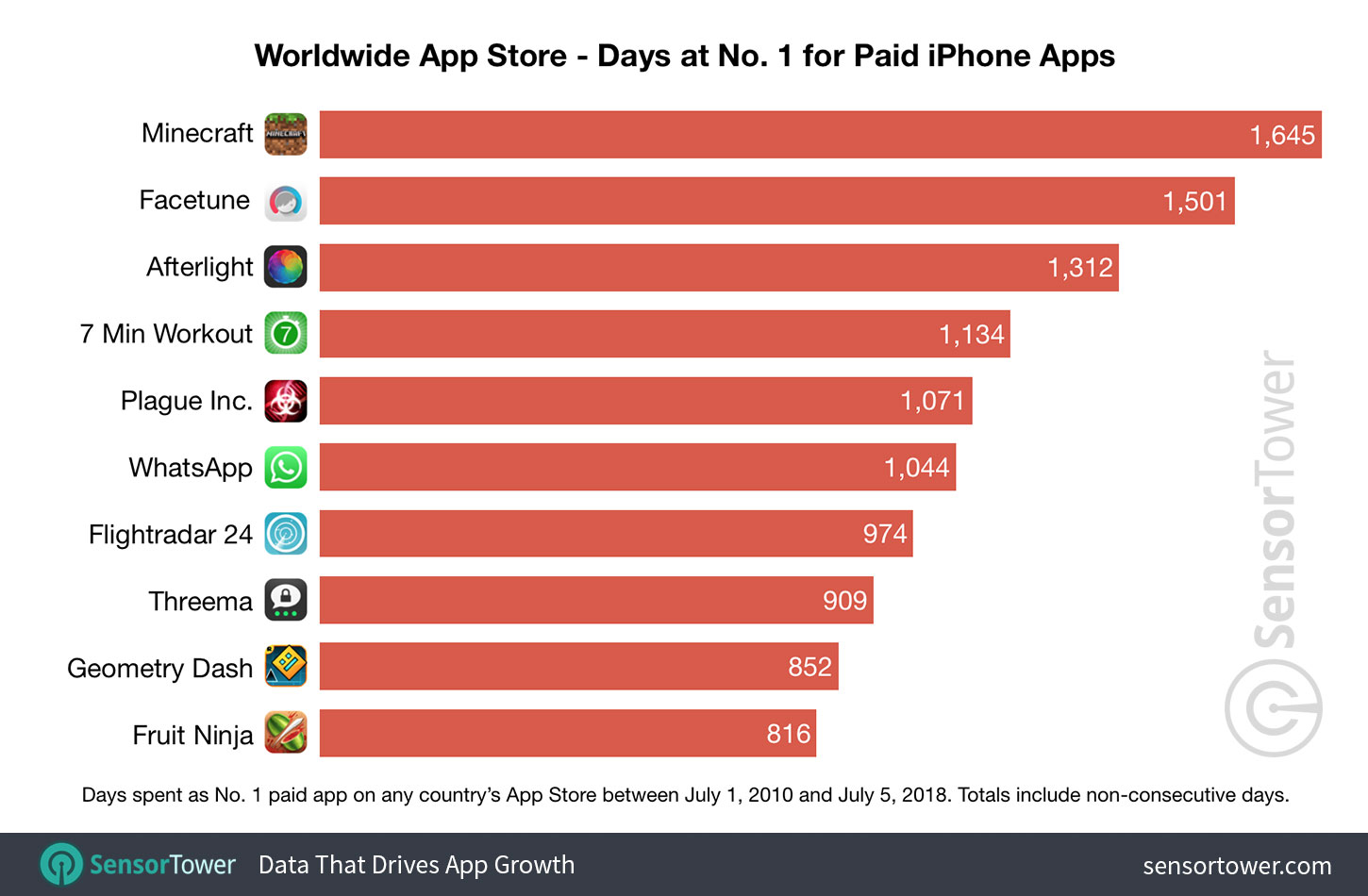 Chart showing a ranking of apps by number of days spent as No. 1 paid iPhone app on the Worldwide App Store