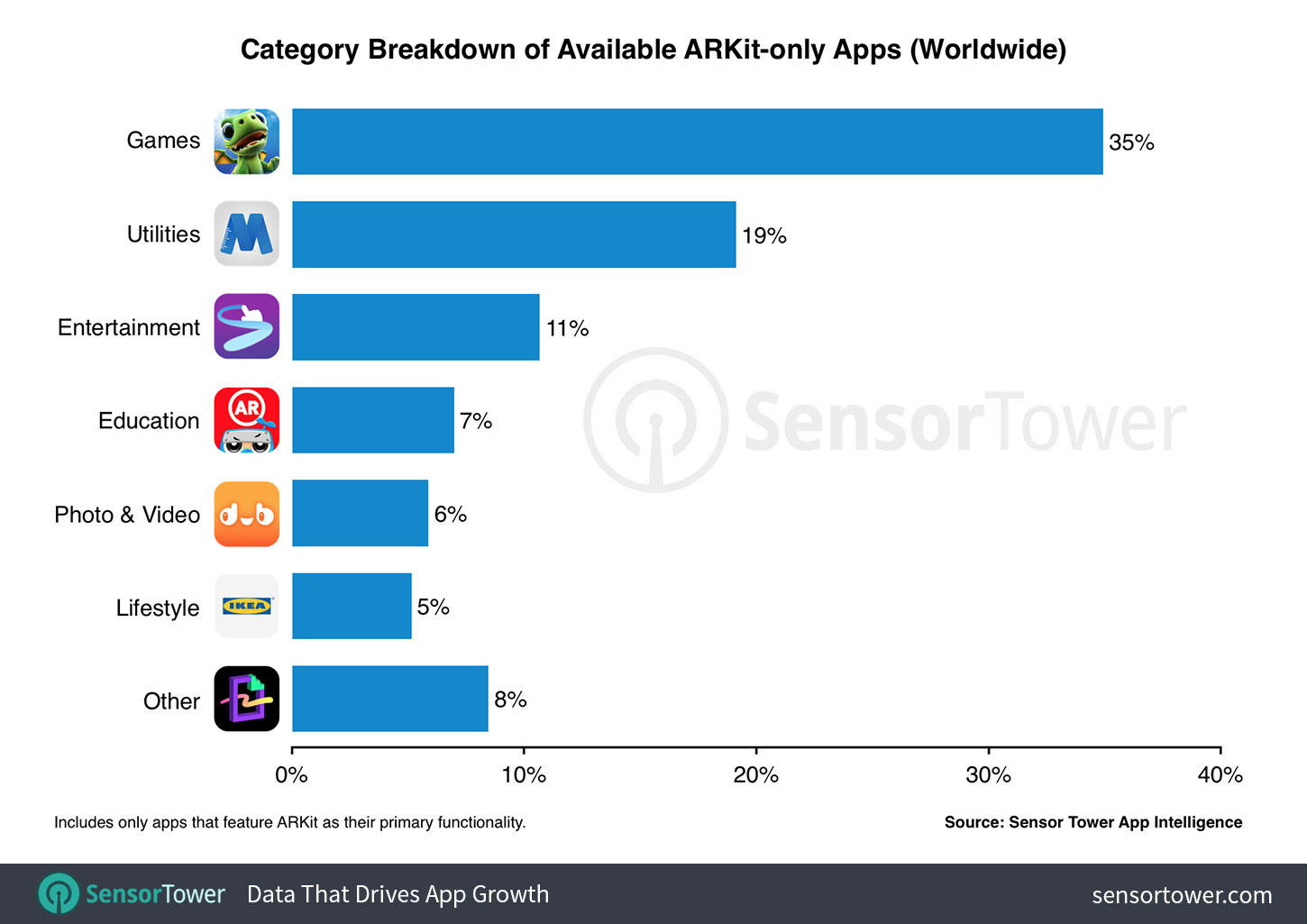 Breakdown of ARKit apps by category