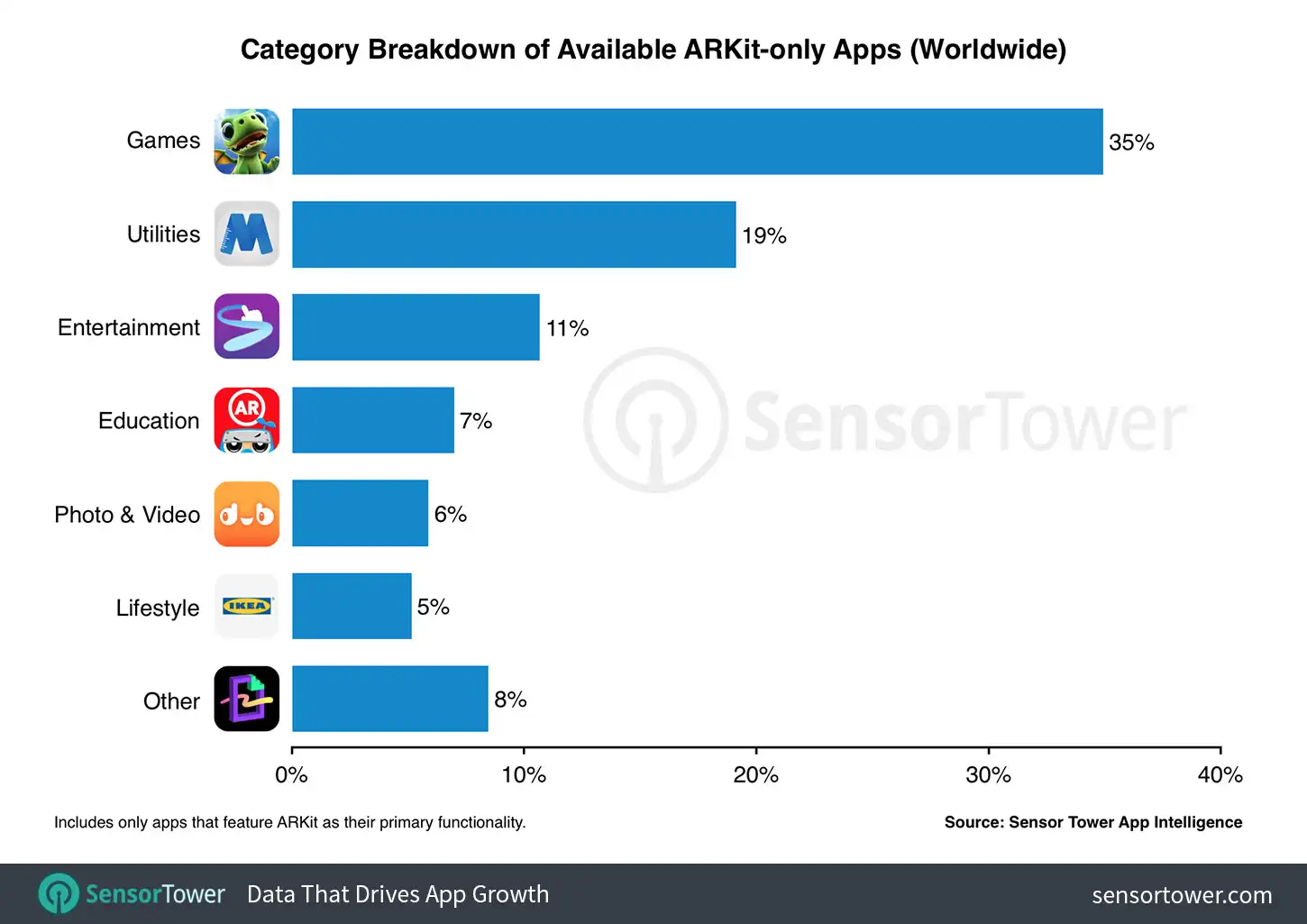 Breakdown of ARKit apps by category