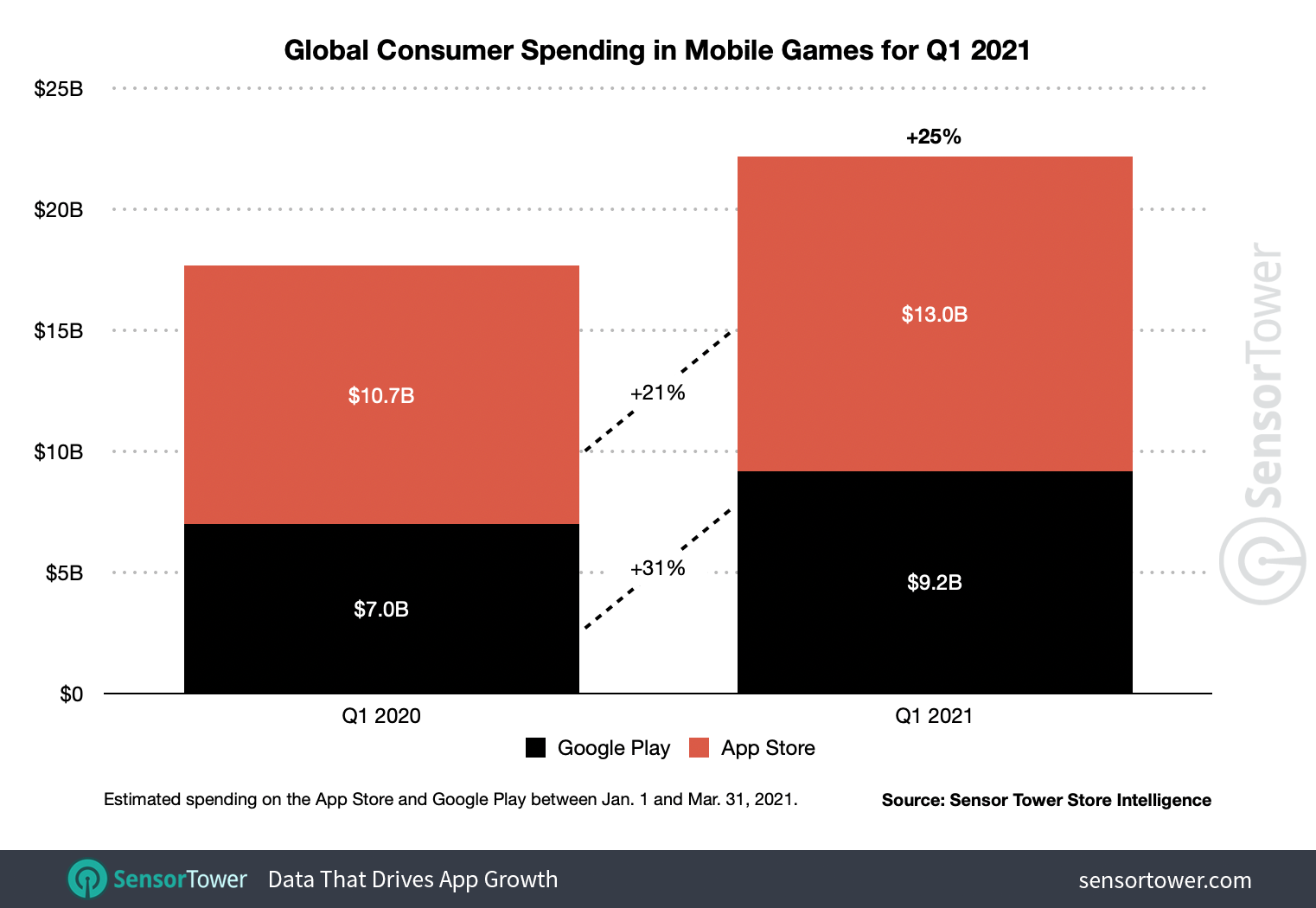 Global App Revenue Grew 31% Year-Over-Year in Q1 2021 to Nearly $32 Billion