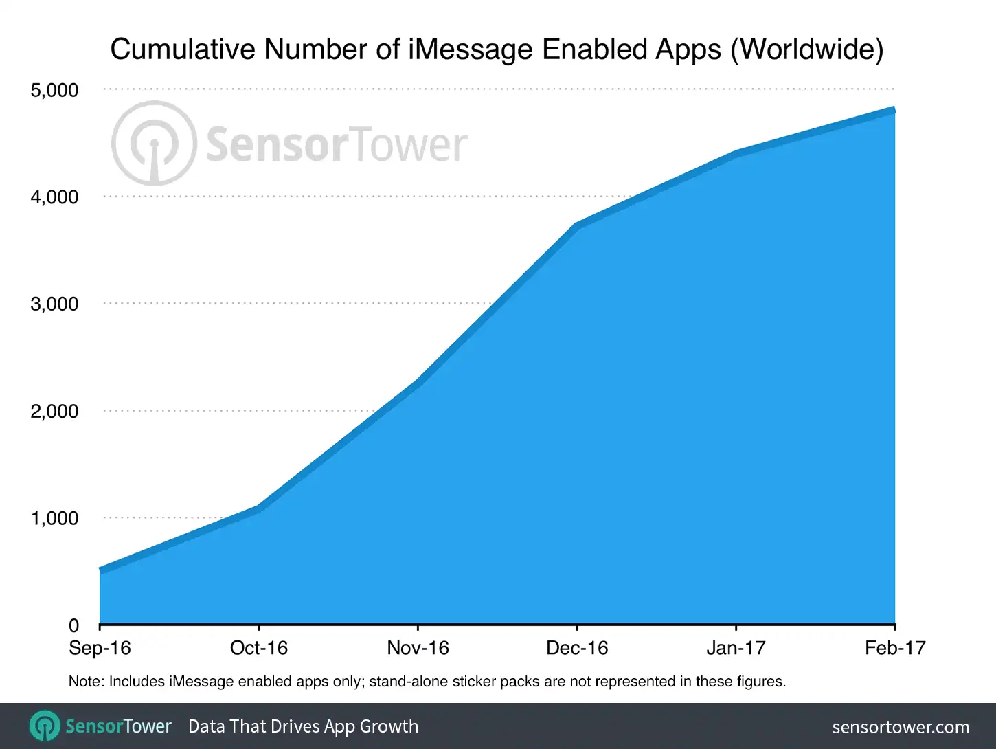 Cumulative total of iMessage enabled apps worldwide six months after the launch of the iMessage App Store