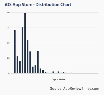 lt="App review time distribution chart