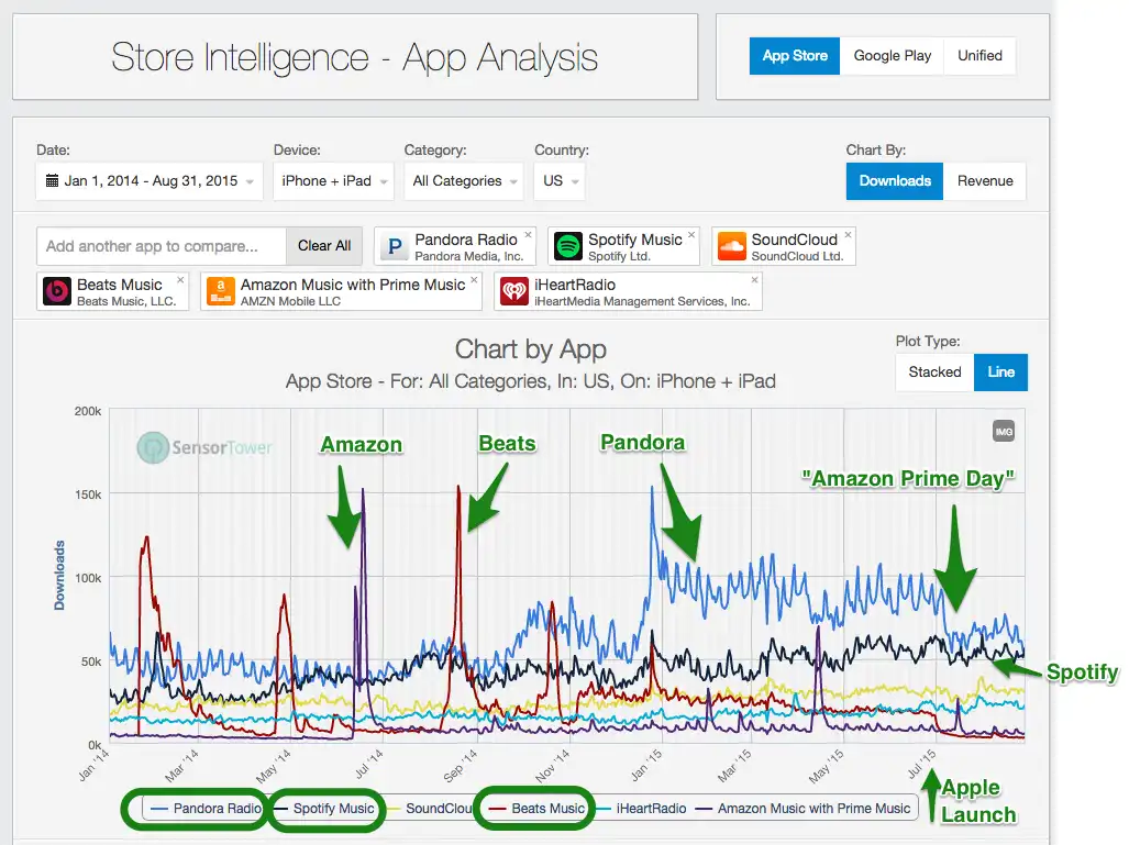 lt="Chart Showing Direct Comparison of Annual Downloads for Top Tier Music Streaming iOS Apps in the US-only