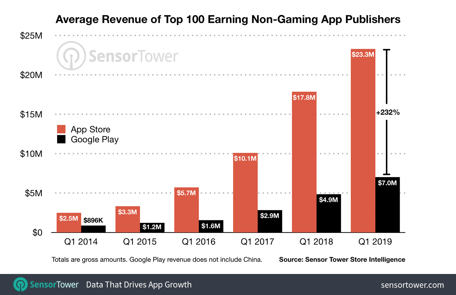 Average Revenue Per Top 100 Non-Gaming App Publishers Q1 2019