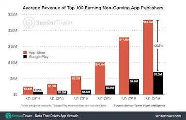 Apple's Top App Store Publishers Are Earning 64% More Than Google Play ...