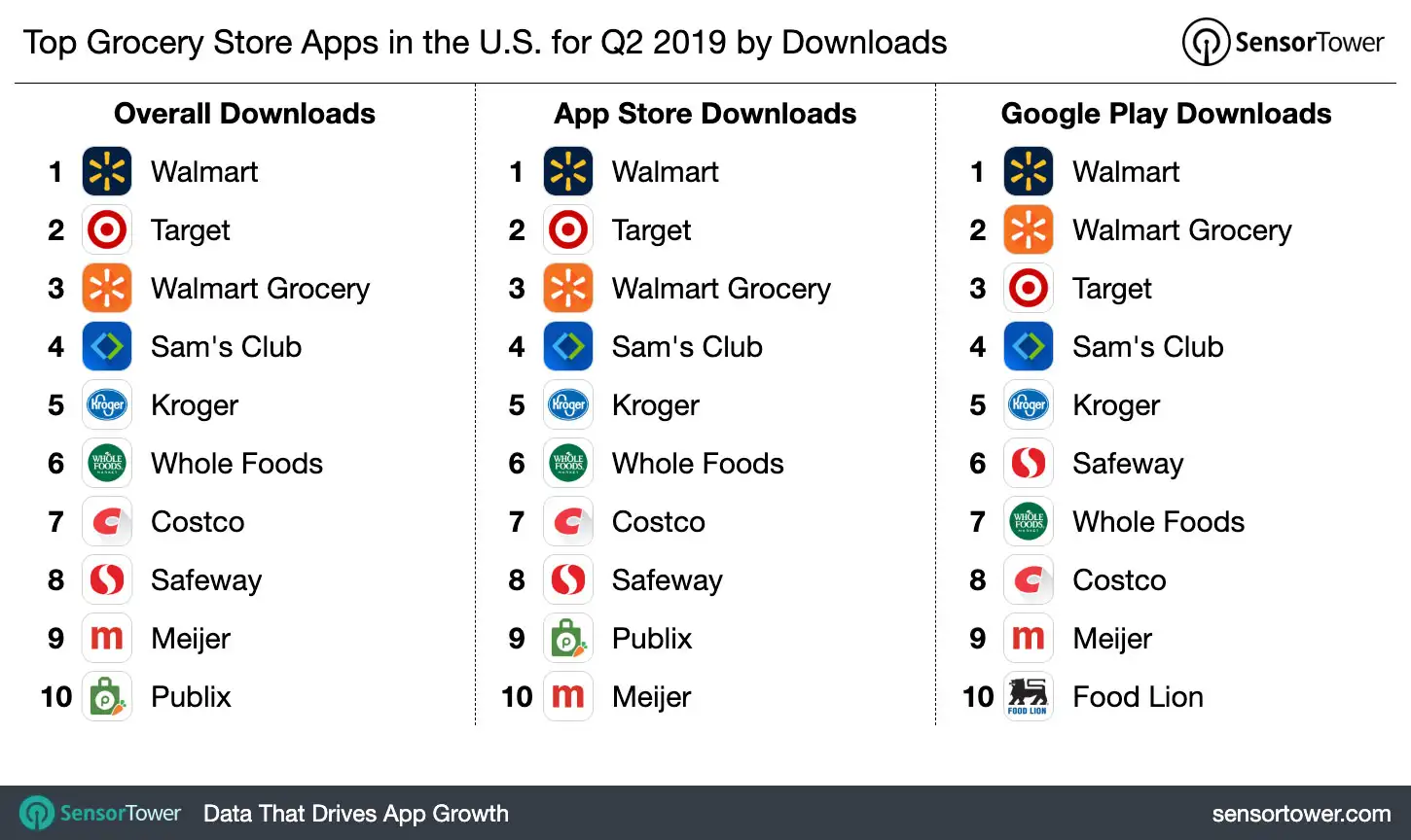 Top Grocery Store Apps in the U.S. for Q2 2019 by Downloads