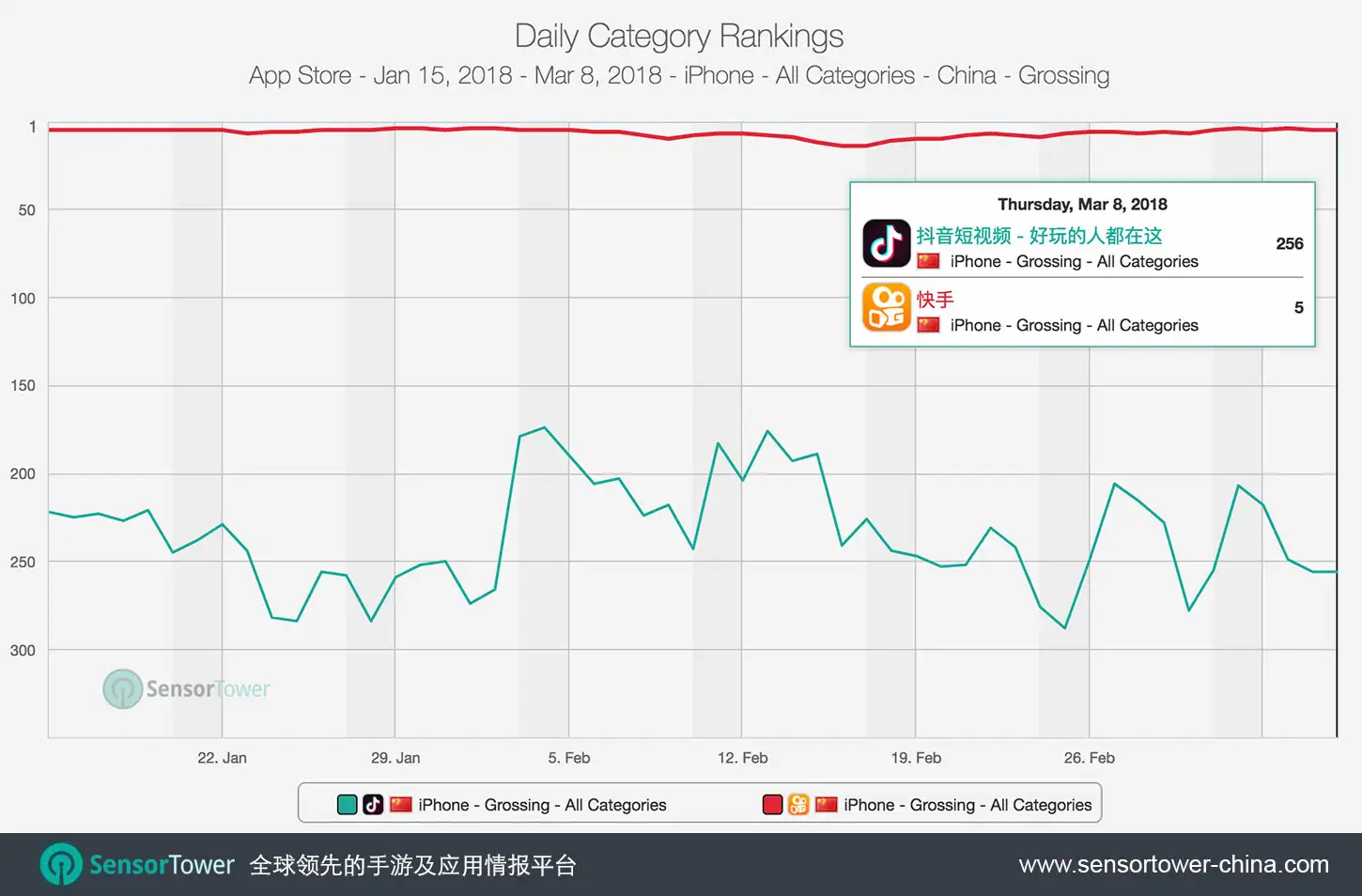 Tik Tok vs. Kwai Revenue Category Rankings