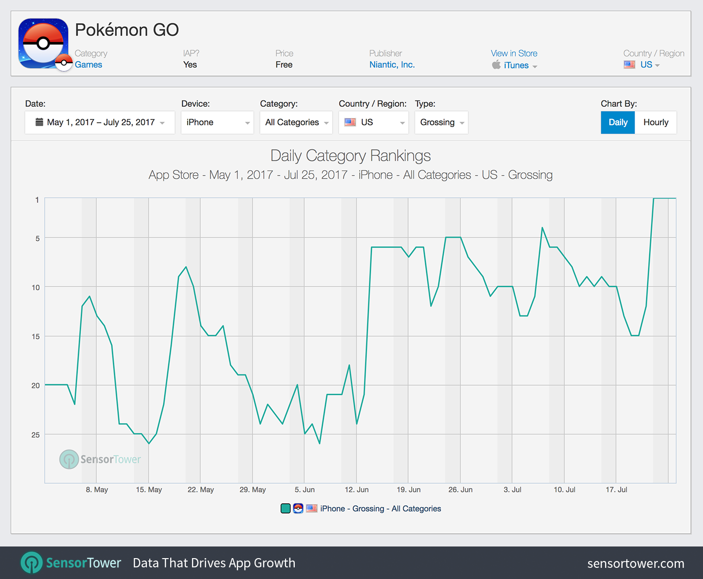 Pokemon Go U.S. iPhone revenue ranking history since May 1, 2017