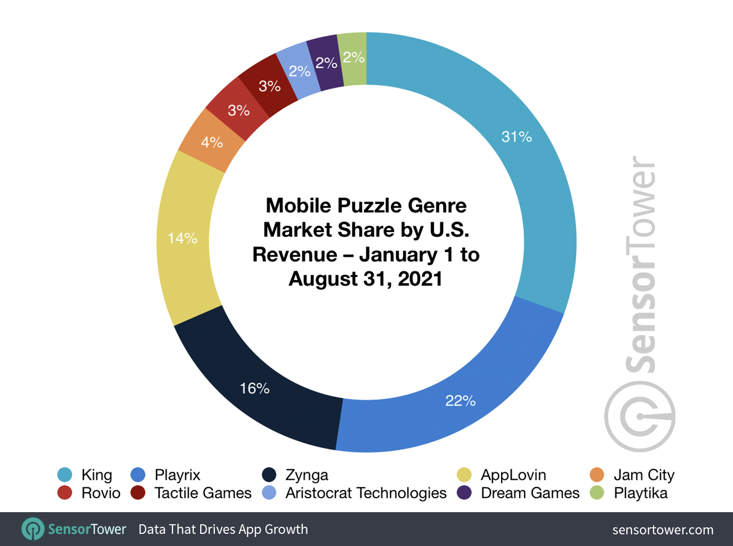Mobile Puzzle Genre Market Share by U.S. Revenue – January 1 to August 31, 2021