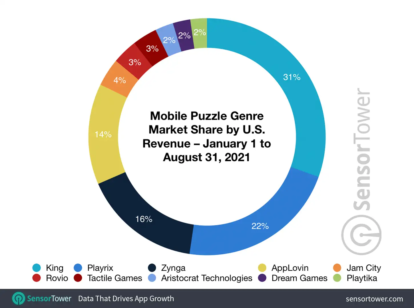 Mobile Puzzle Genre Market Share by U.S. Revenue – January 1 to August 31, 2021