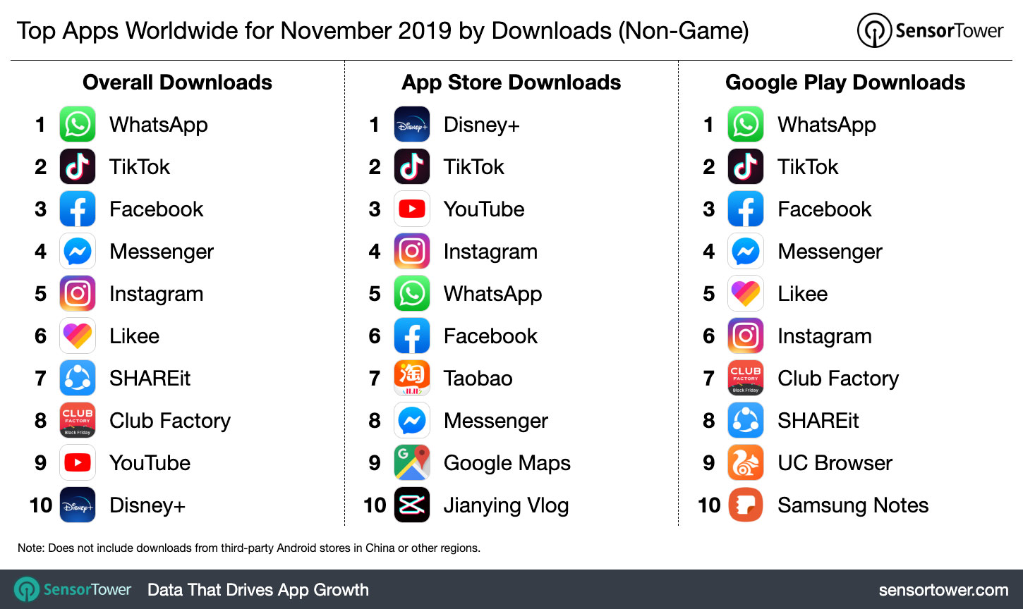 Top Apps Worldwide for November 2019 by Downloads
