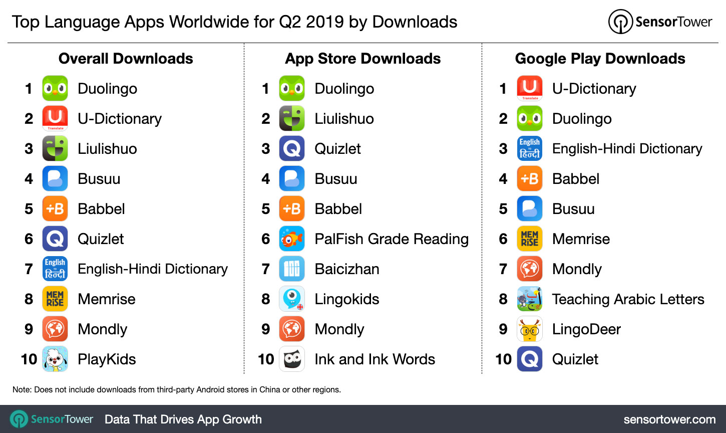 Top Language Apps Worldwide for Q2 2019 by Downloads