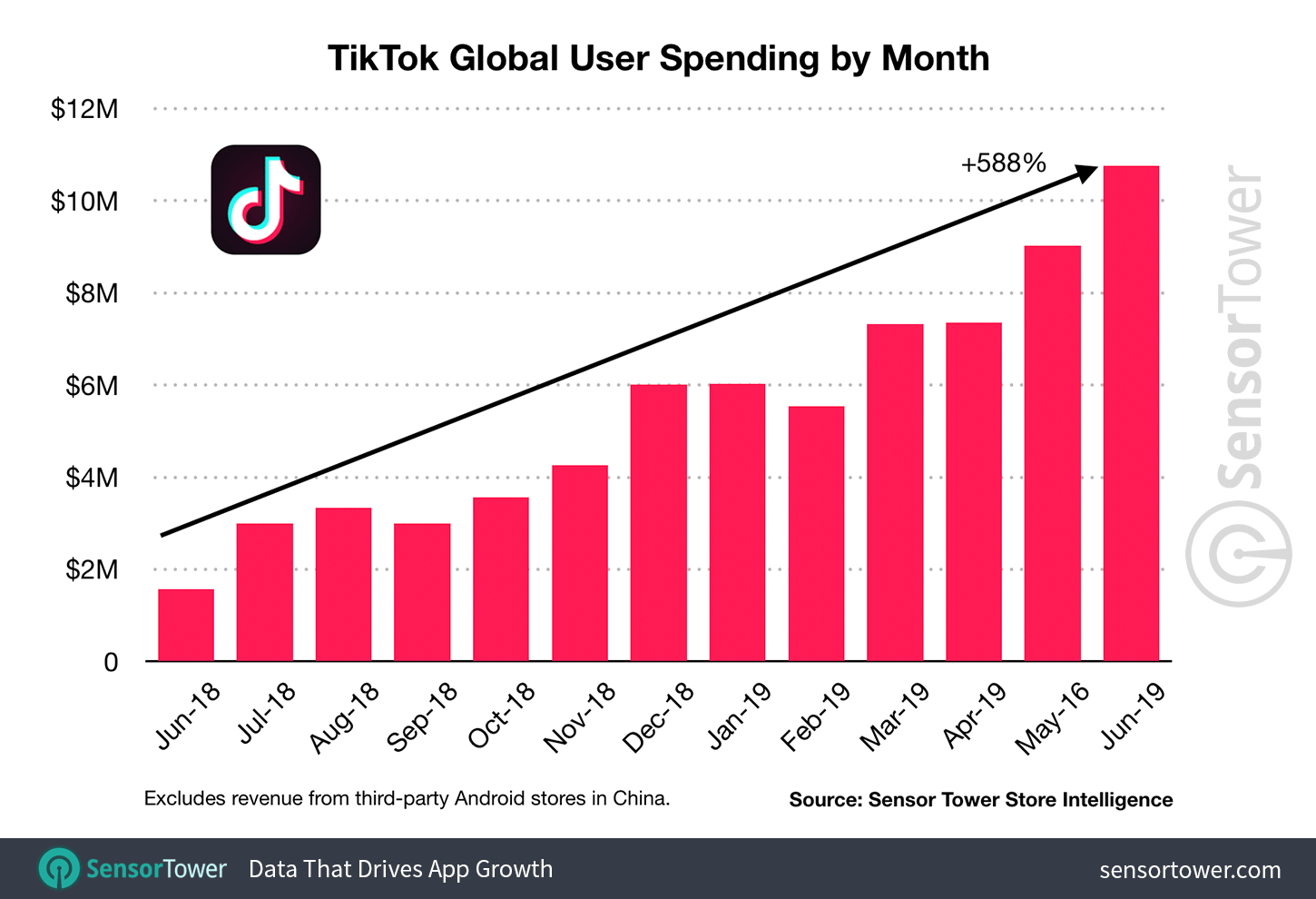 TikTok User Spending Set New Record in June, Climbing 588% to More Than