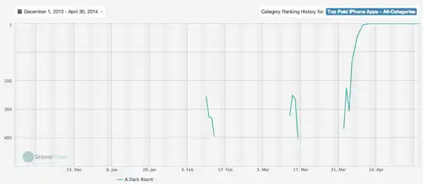 https://s3.amazonaws.com/sensortower-itunes/blog/0138-a-dark-room-charts.jpg