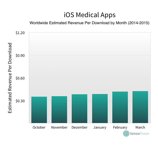 lt="Medical app revenue per download