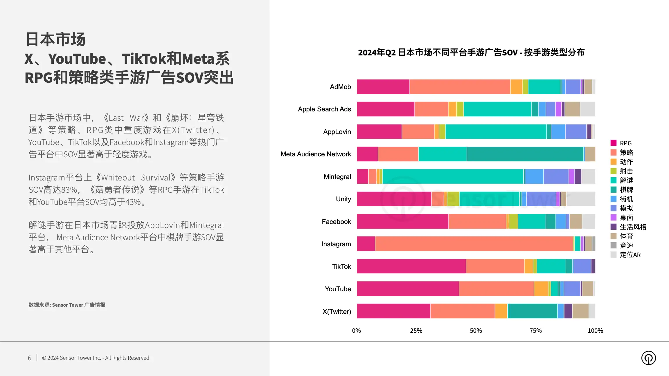 2024年全球手游广告投放趋势洞察(pg6)