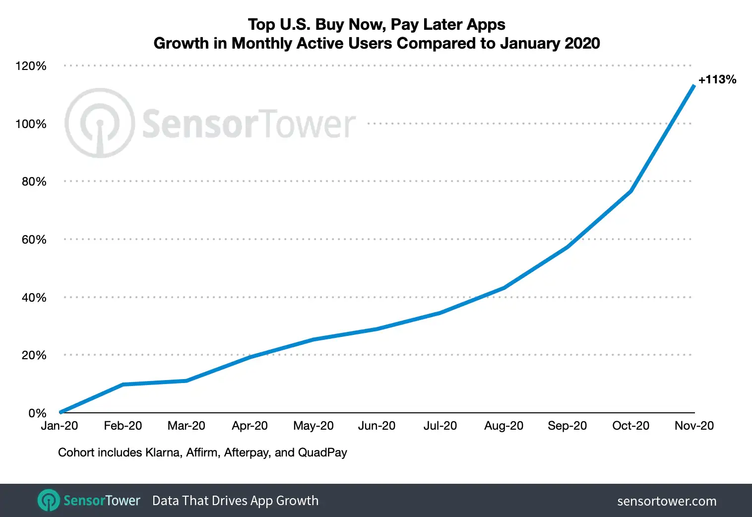 The top BNPL apps saw their MAUs grow consistently over the last eleven months