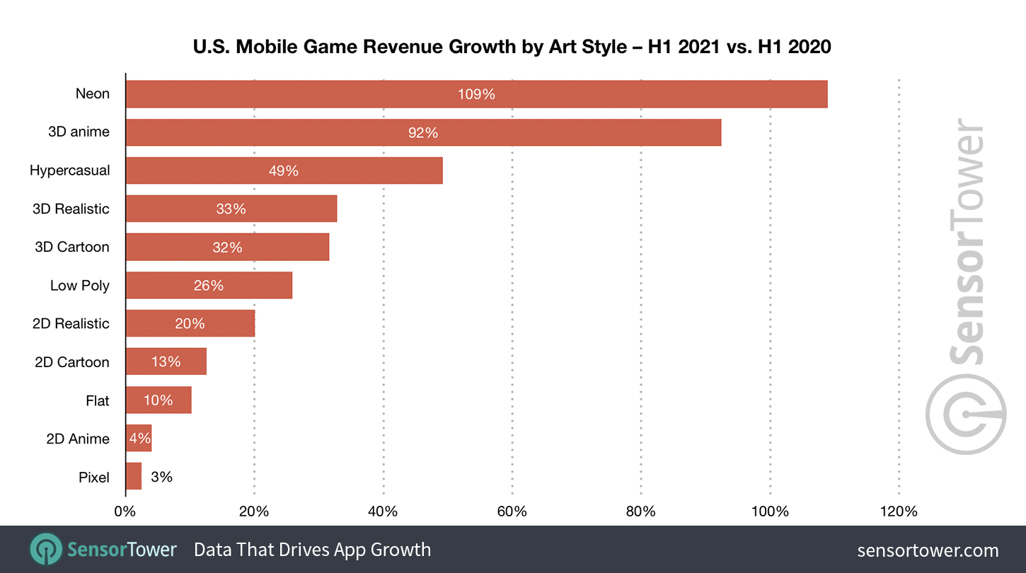 Рост 2021. Mobile game revenue 2020. Percentage of developer salary growth 2021.